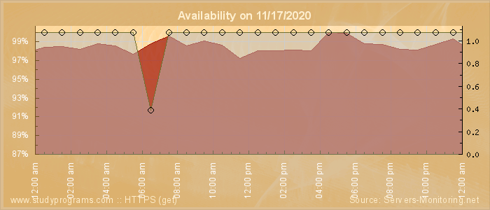 Availability diagram