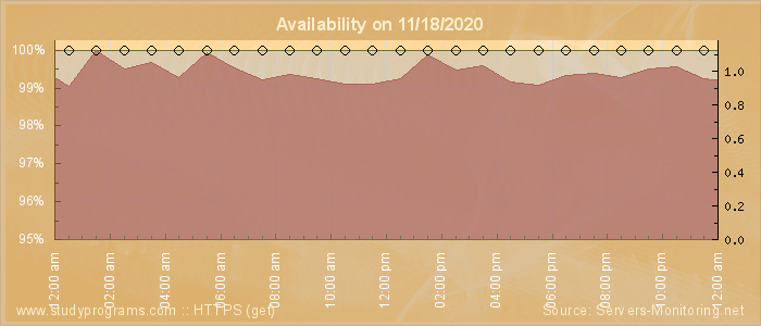 Availability diagram