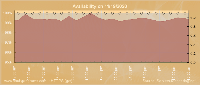 Availability diagram