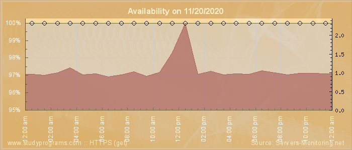 Availability diagram