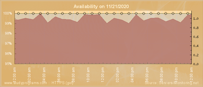 Availability diagram