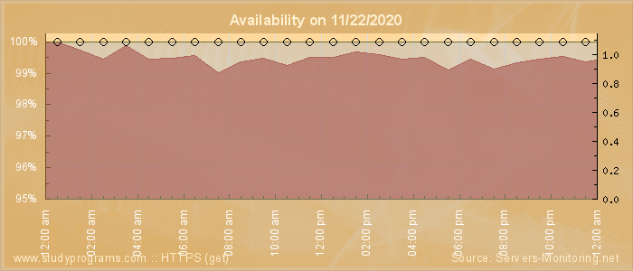 Availability diagram