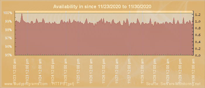 Availability diagram