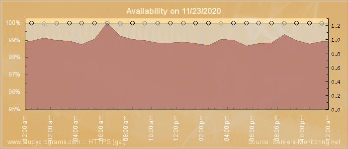 Availability diagram