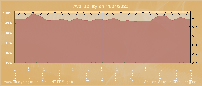 Availability diagram