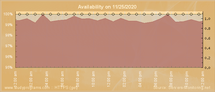 Availability diagram