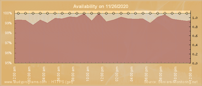 Availability diagram