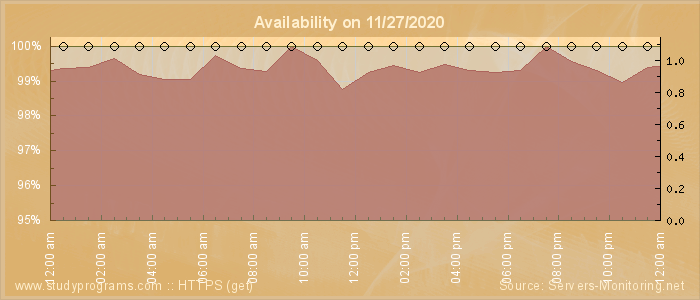 Availability diagram