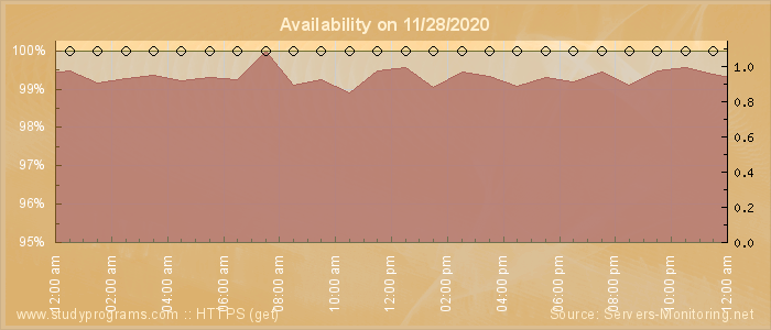 Availability diagram