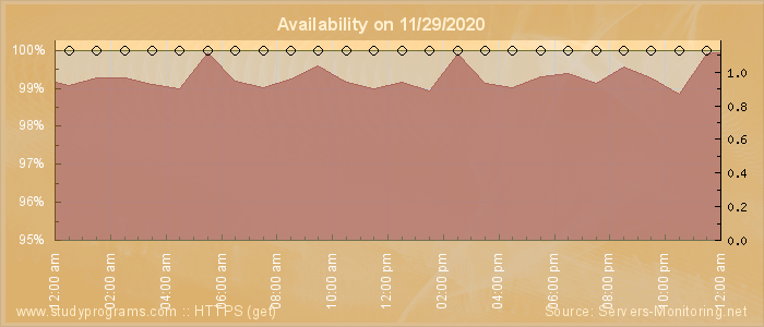 Availability diagram