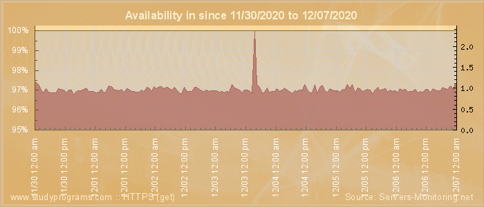 Availability diagram