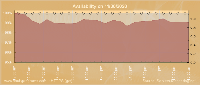 Availability diagram