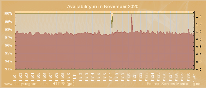 Availability diagram