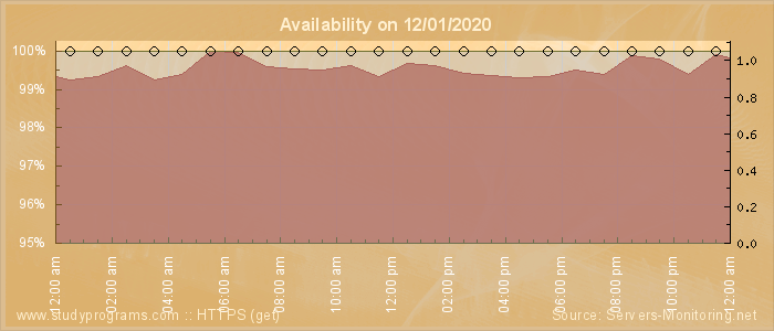 Availability diagram