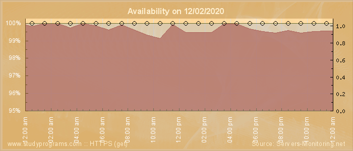 Availability diagram