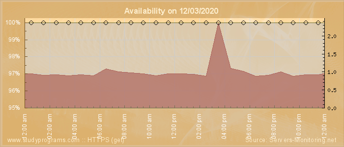 Availability diagram