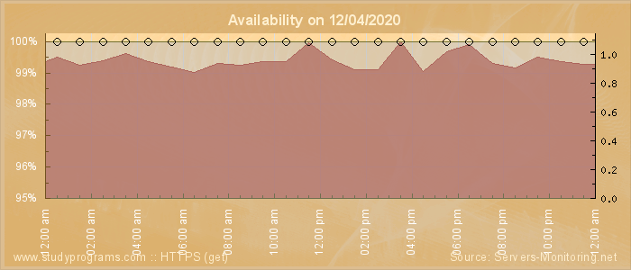 Availability diagram