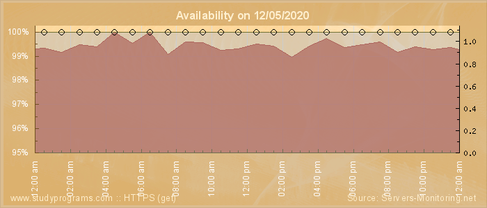 Availability diagram