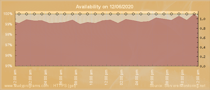 Availability diagram