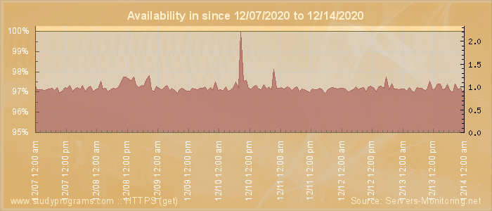 Availability diagram