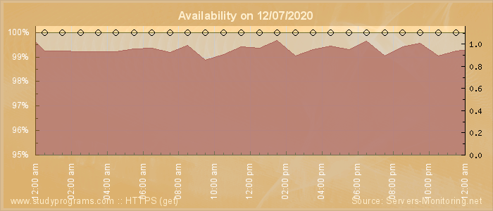 Availability diagram