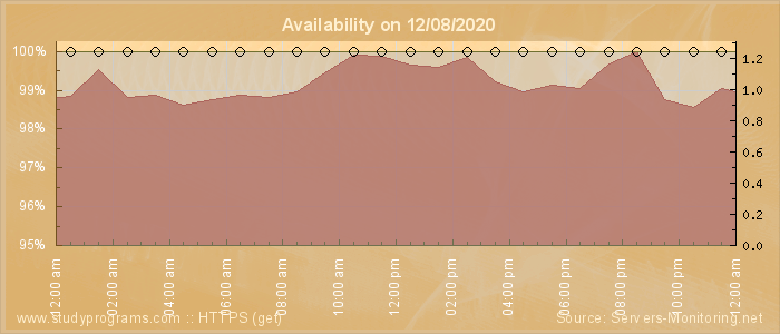 Availability diagram