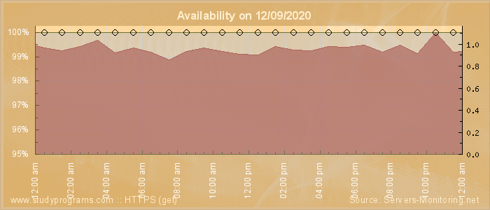 Availability diagram