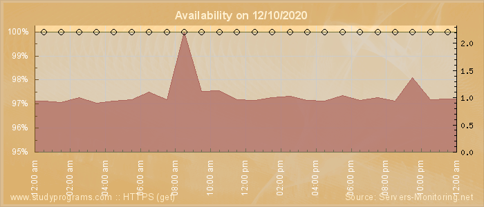 Availability diagram