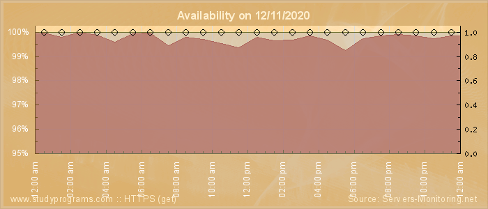 Availability diagram