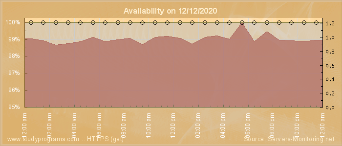 Availability diagram