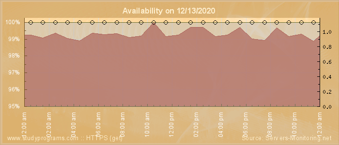 Availability diagram