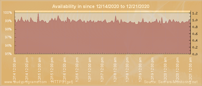 Availability diagram