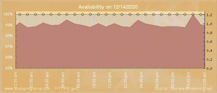 Availability diagram