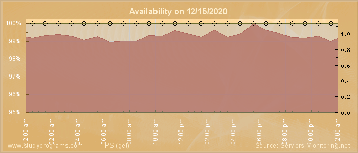 Availability diagram