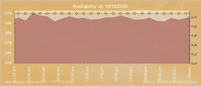 Availability diagram