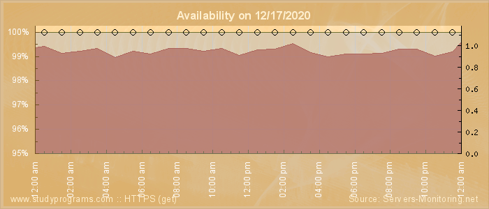 Availability diagram