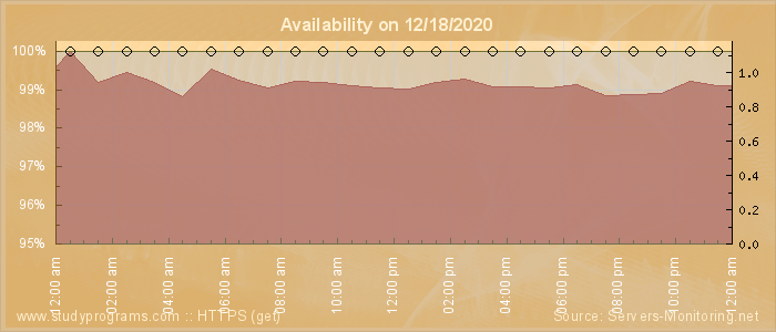 Availability diagram