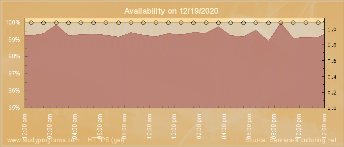 Availability diagram