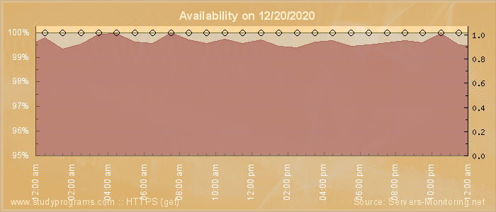 Availability diagram