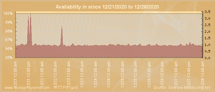 Availability diagram