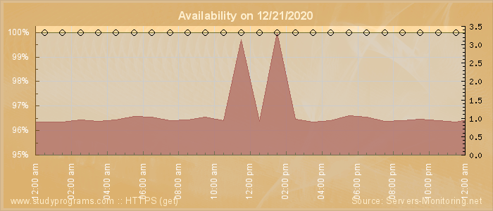 Availability diagram