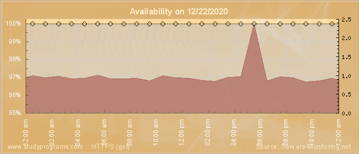 Availability diagram