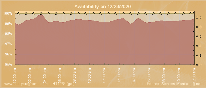 Availability diagram