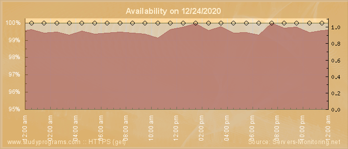 Availability diagram