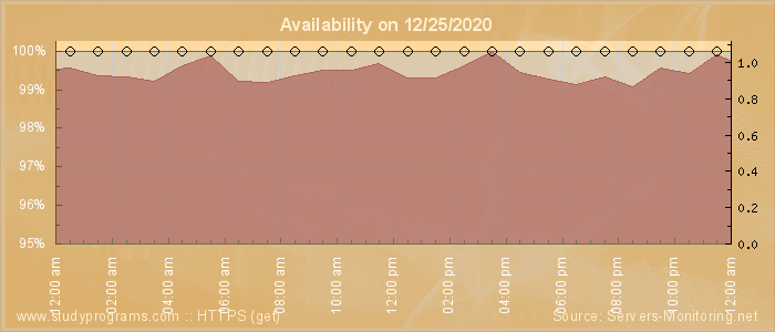 Availability diagram