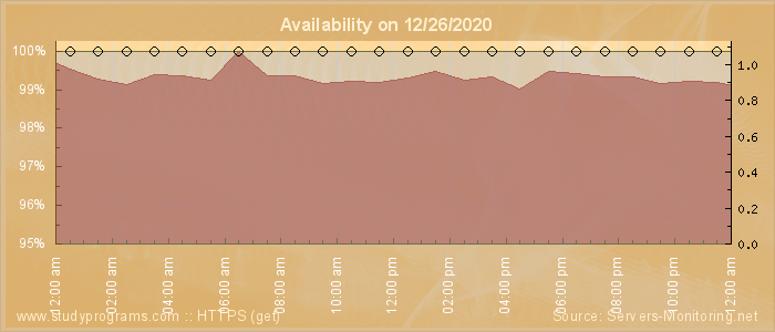 Availability diagram