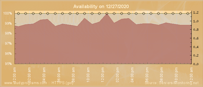 Availability diagram