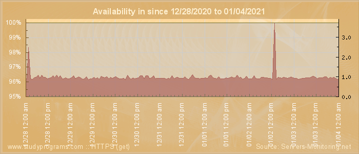 Availability diagram