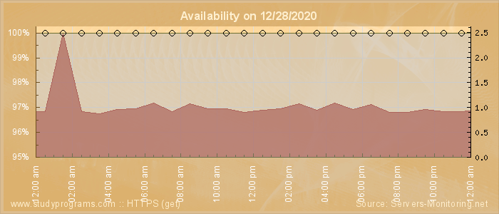 Availability diagram