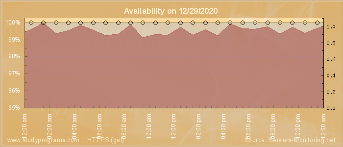 Availability diagram